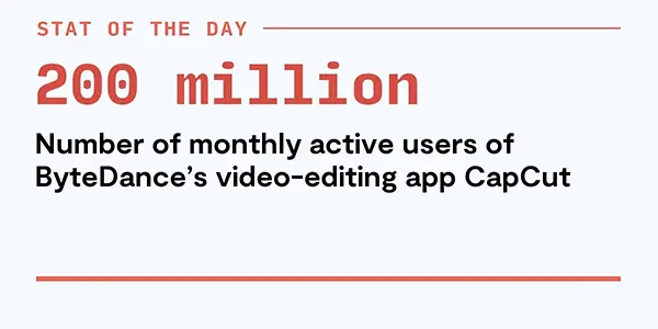 There are about 200 Million Monthly Active Users of the popular video editing app CapCut
