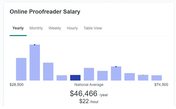  Online Proofreader Salary