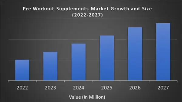 Pre Workout Supplements Market Growth and Size