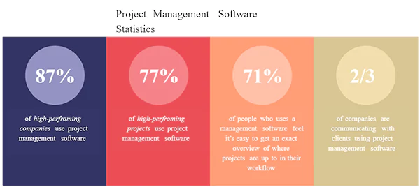 Project  Management Software Statistics