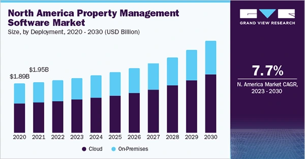 Property management graph