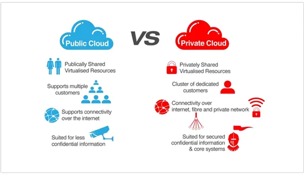  Public vs Private Cloud
