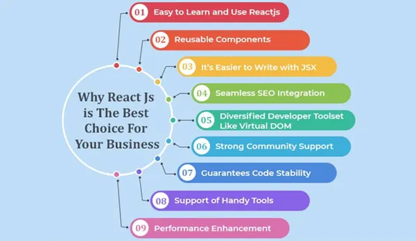 Reasons to Learn ReactJS