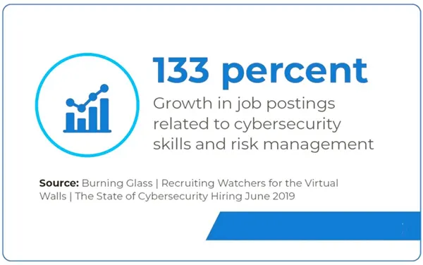 Since 2019, there has been a 133% growth in job postings related to cybersecurity skills and risk management.