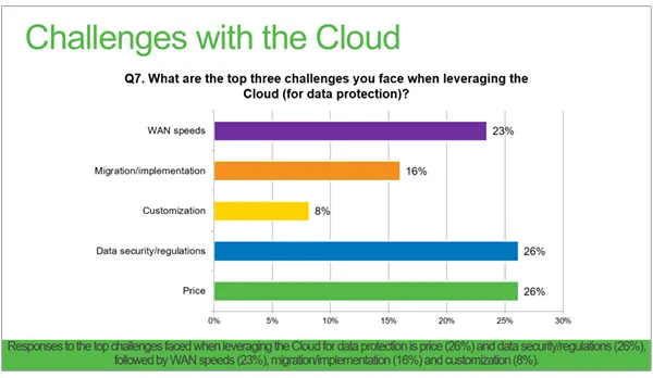 Some Common Challenges Faced by Businesses with Cloud Backups