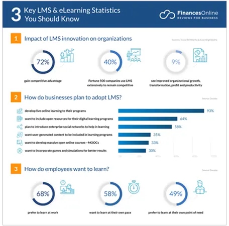 Some important statistics on LMS and e-learning software.