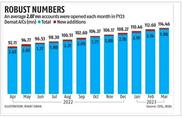  The Number of Demat Accounts Opened from April 2022 to March 2023.