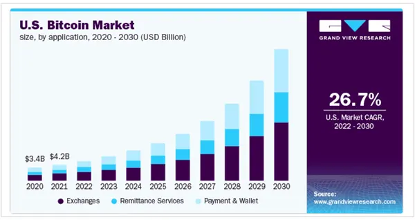 The U.S. Bitcoin Market Share from 2020 to 2030.