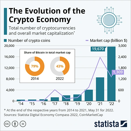 Total number of cryptocurrencies and overall market capitalization.