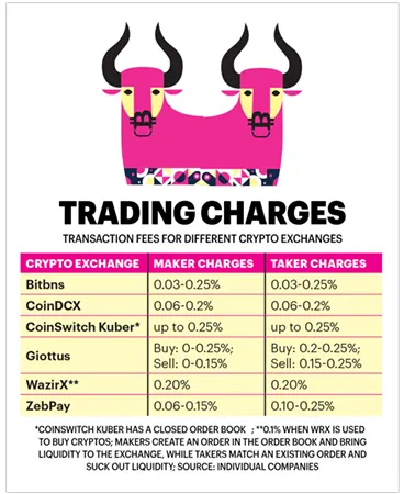 Trading charges