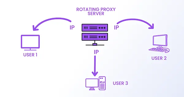 Use a rotating proxy server.