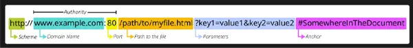 Vital parts highlighted on the URL