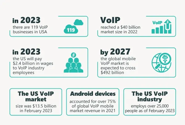 VoIP Statistics and Trends in 2023