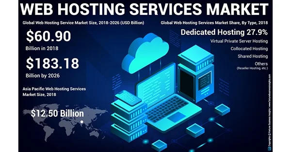  Web Hosting Services Market Size