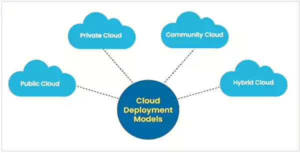 cloud deployments models
