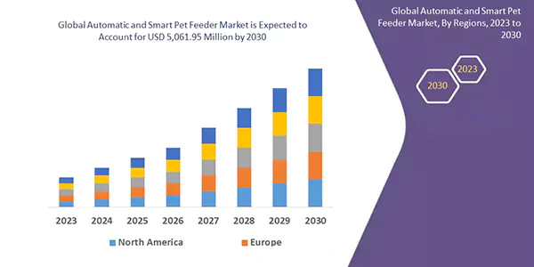 expected growth of the global automatic and smart pet feeder market 
