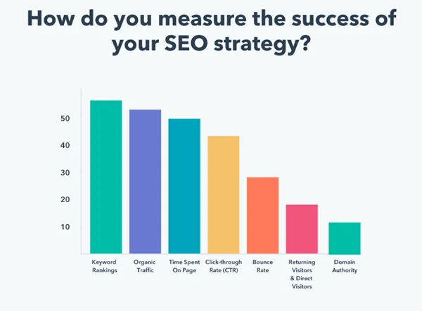 factors that measure the success of your SEO strategy 