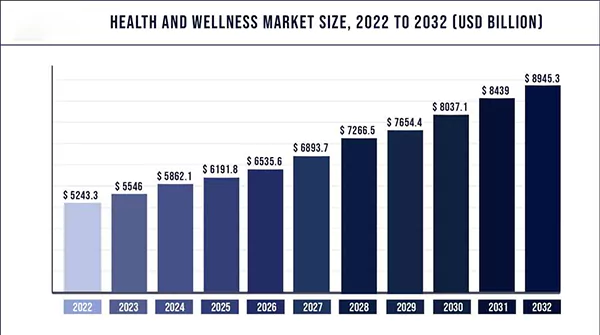 market size of health and wellness,