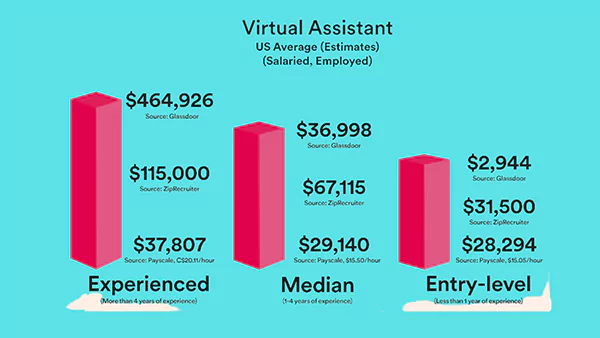 On average the median salary of a social media virtual assistant in the US costs anywhere between $37K to $67K based on experience and if you’re looking at experts then it will cost around $300K.
