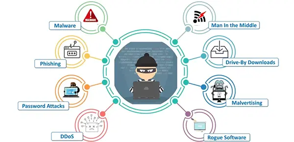 Common Types of Techniques Cybercriminals Use 
