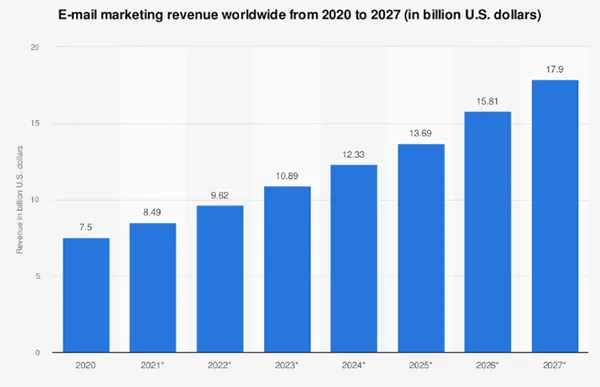 Email marketing revenue