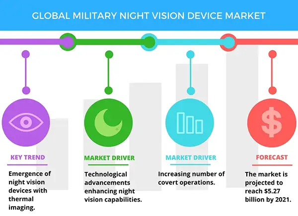 Emerging trends in night vision device market stats 
