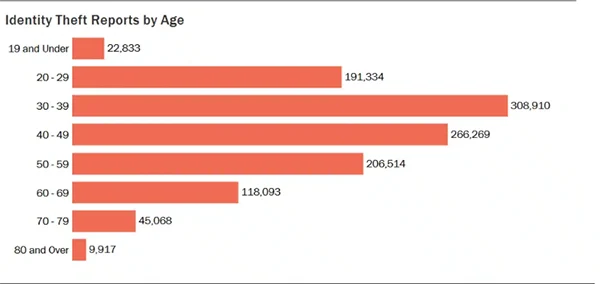 Identity Theft Reports by Age