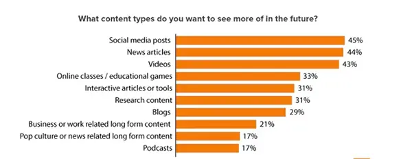 Most Preferred Content Types