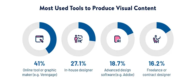 Most Used Tools to Produce Visual Content