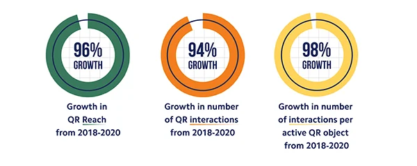The Growth and Reach of QR Code 2018-2020