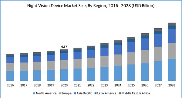 night vision device market stats 