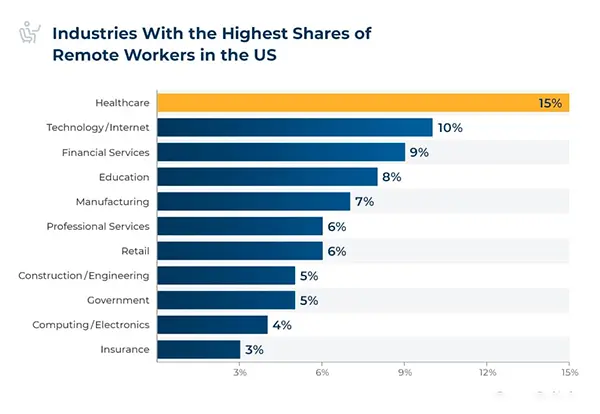 percentage of industries with the highest shares of remote workers