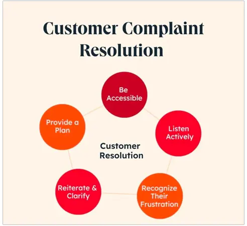 Customer Complaint Resolution