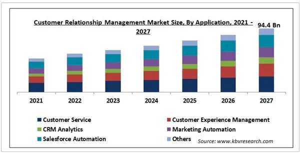 Customer Relationship Management Market Size Growth from 2021-2027.