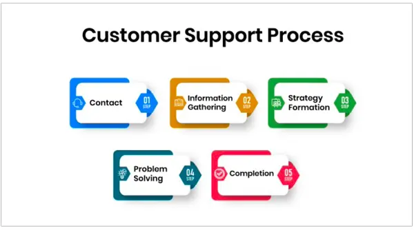Customer Support Process