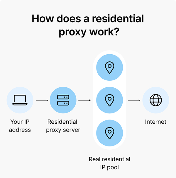 How does residential proxy work