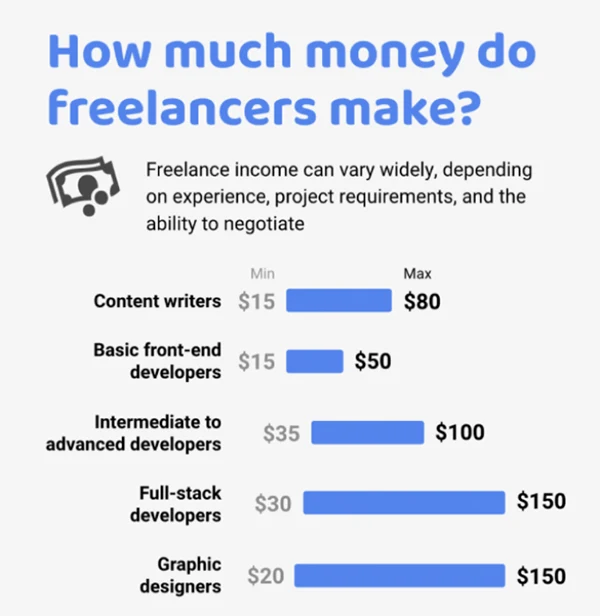 How much money freelancers make based on the type of jobs.