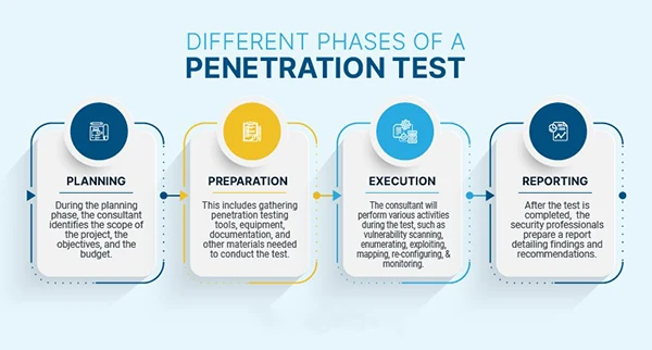 Phases of Penetration test