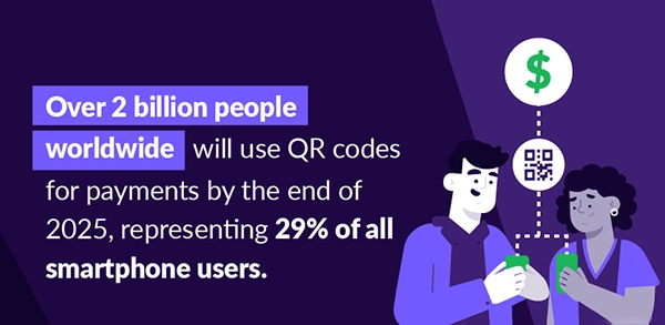  More than 2 billion people across the world will have used QR codes as a mode of payment by the end of 2025. This number represents about 29% of all smartphone users.
