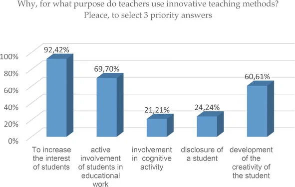 Reasons for modern teaching methods questionnaire
