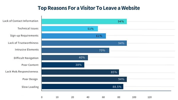 Reasons for visitor to leave a website