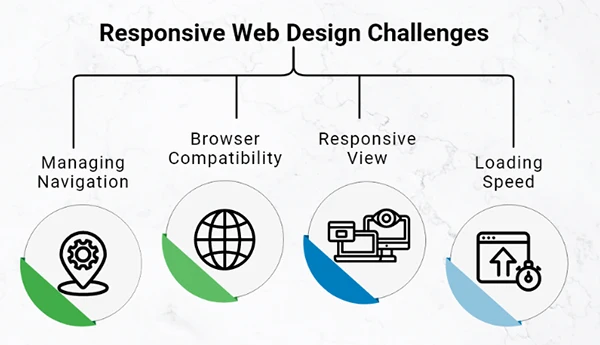Responsive Web Design Challenges 