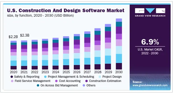 The U.S. Construction and Design Software Market from 2020-2030.
