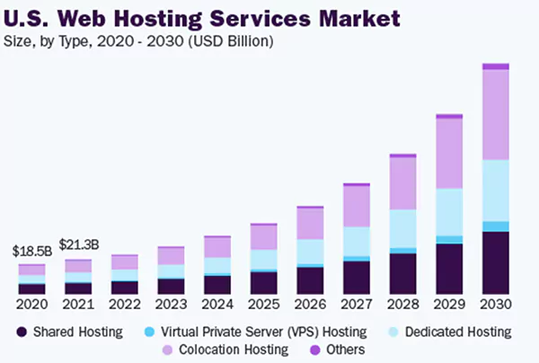 U.S. web hosting services market