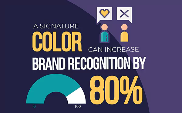Having a signature color can increase a brand's recognition factor by 80%.