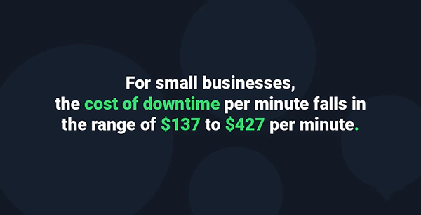 For small businesses, the cost of downtime per minute falls in the range of $137 to $427 per minute.