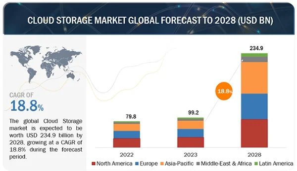  Cloud Storage Market size