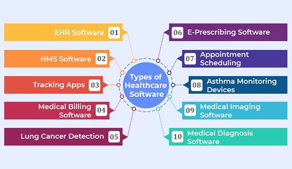 Different Types of Healthcare Software