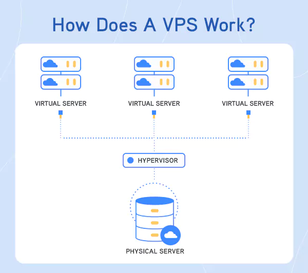 How does a VPS work?