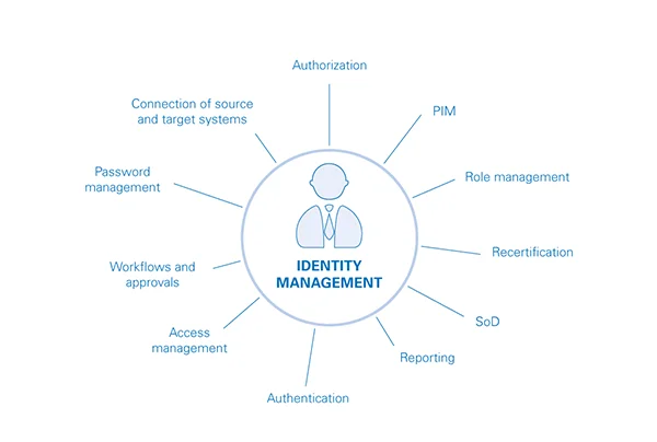 Identity and Access Management (IAM)